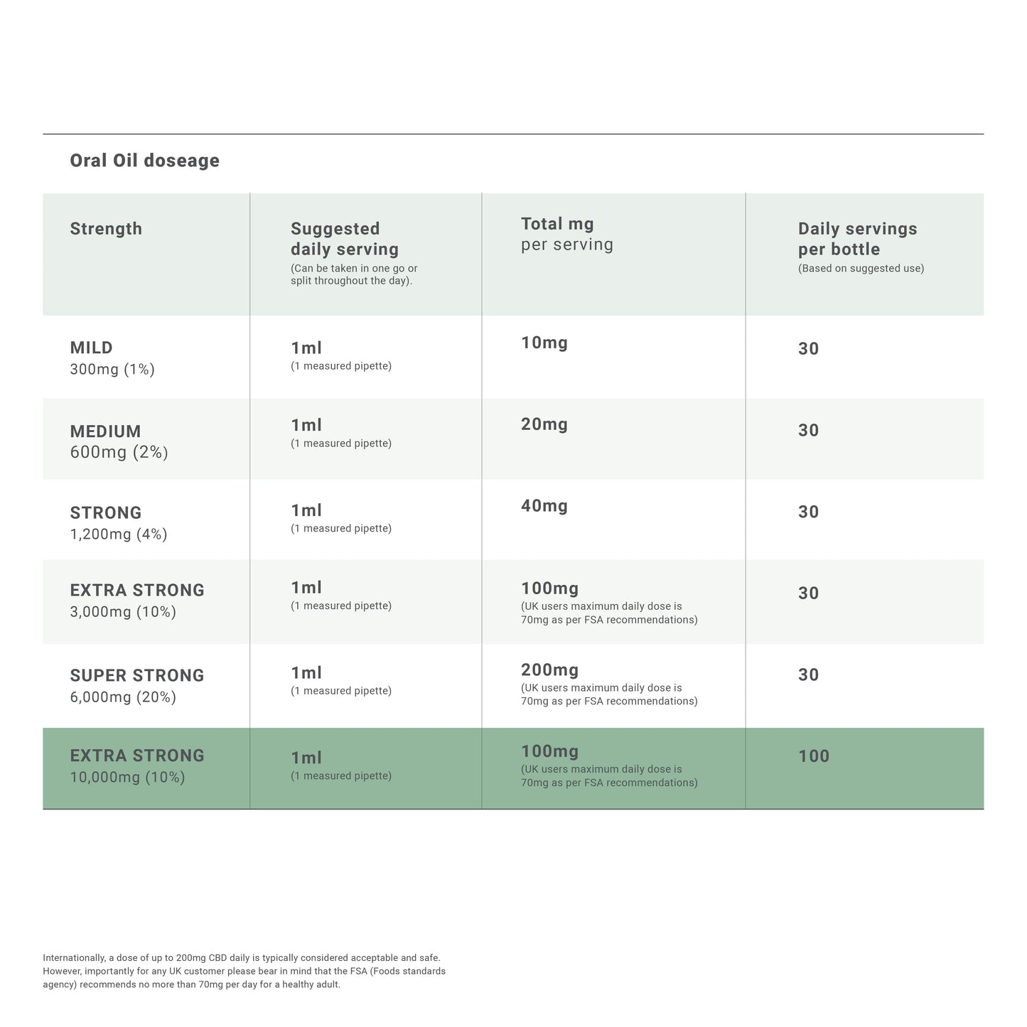 CBD Oil Drops 10,000mg  - Extra Strong / 10% / 100ml