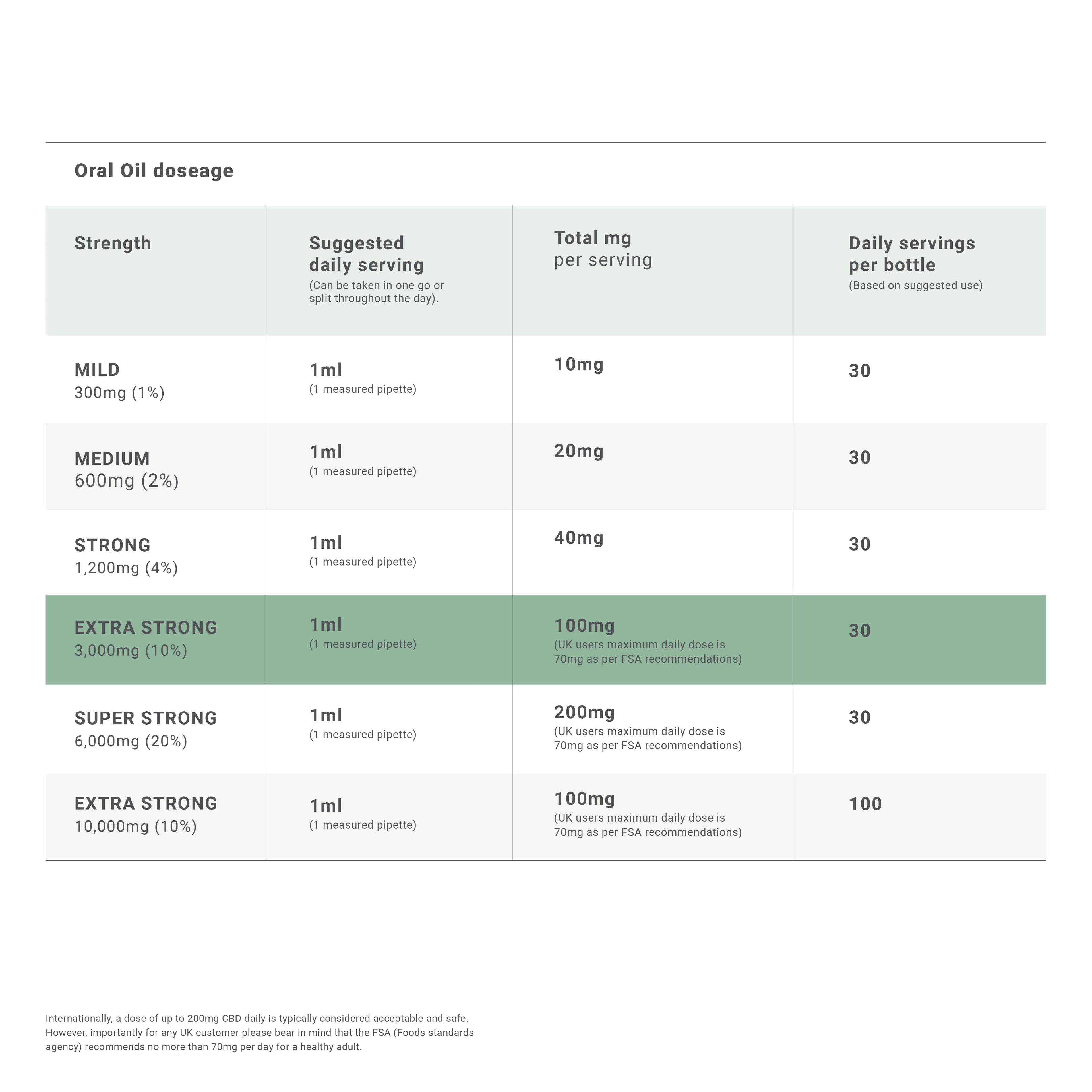 oral oil doseage